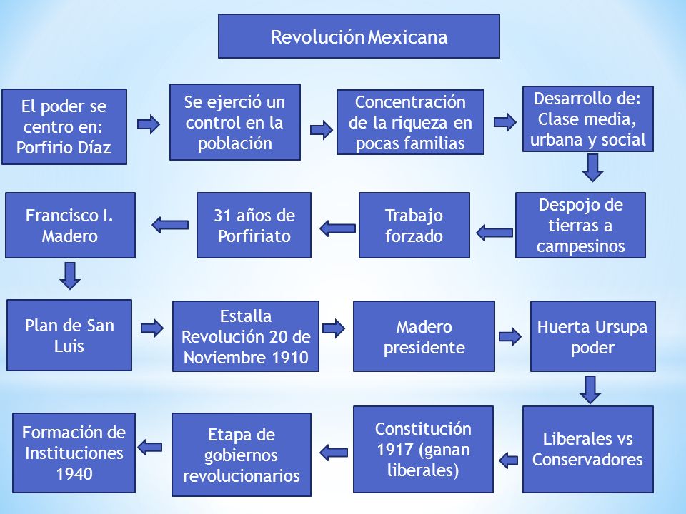 Revolución Mexicana El poder se centro en: Porfirio Díaz