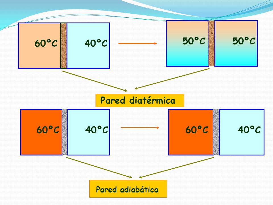 50ºC 50ºC 60ºC 40ºC Pared diatérmica 60ºC 40ºC Pared adiabática