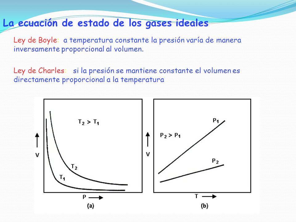 La ecuación de estado de los gases ideales