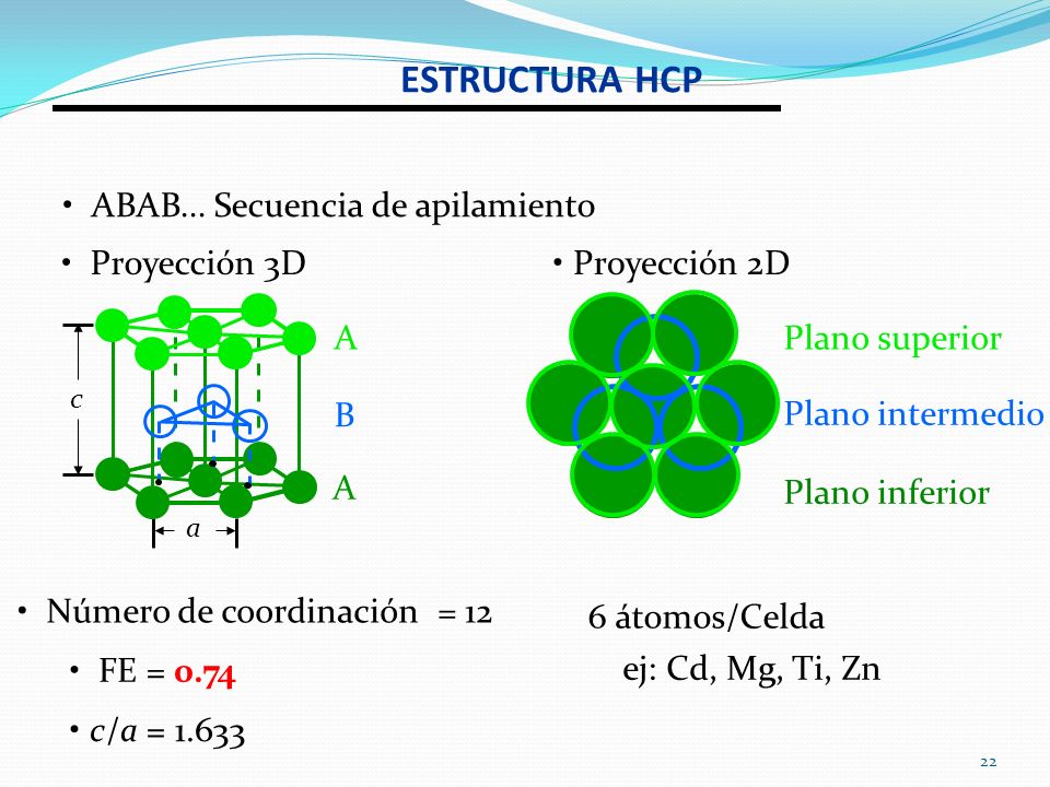 ESTRUCTURA HCP • ABAB... Secuencia de apilamiento • Proyección 3D