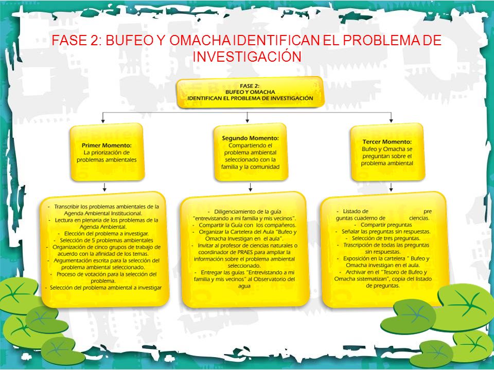 FASE 2: BUFEO Y OMACHA IDENTIFICAN EL PROBLEMA DE INVESTIGACIÓN