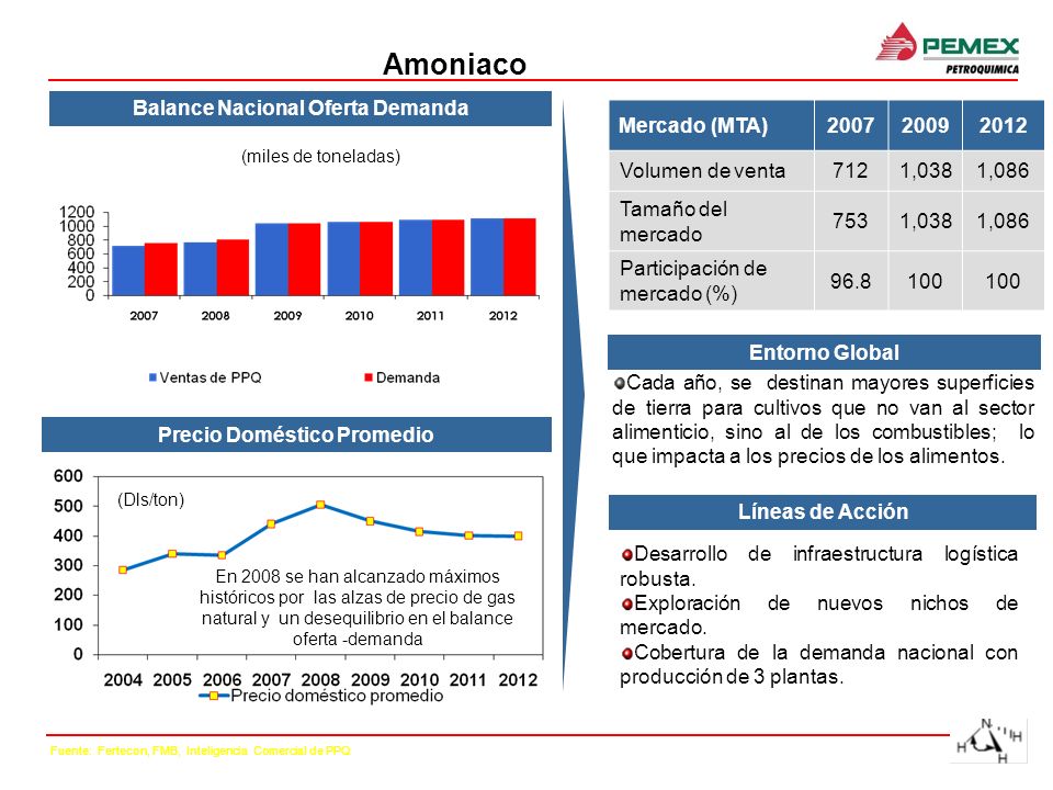 Balance Nacional Oferta Demanda Precio Doméstico Promedio