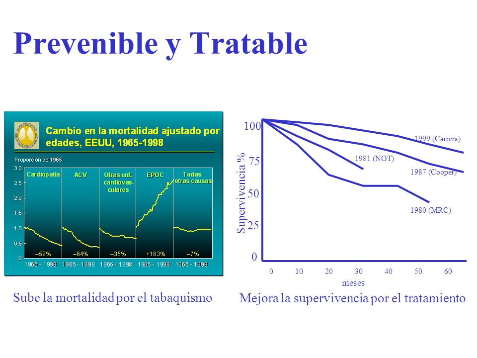 Prevenible y Tratable Sube la mortalidad por el tabaquismo