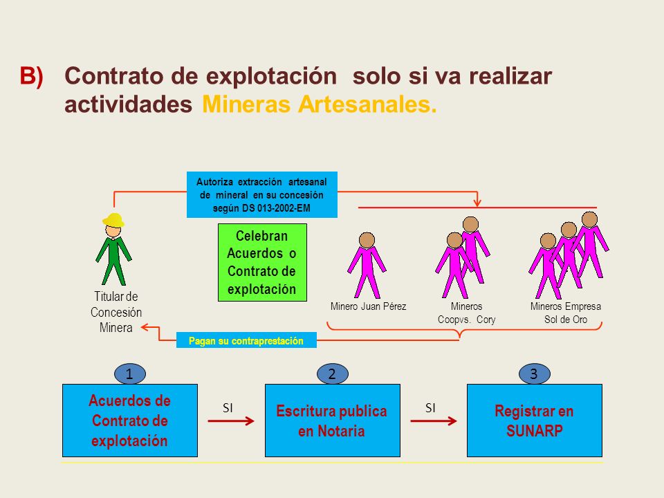 B) Contrato de explotación solo si va realizar actividades Mineras Artesanales.