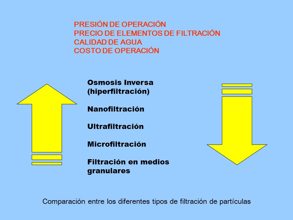 PRESIÓN DE OPERACIÓN PRECIO DE ELEMENTOS DE FILTRACIÓN. CALIDAD DE AGUA. COSTO DE OPERACIÓN. Osmosis Inversa (hiperfiltración)