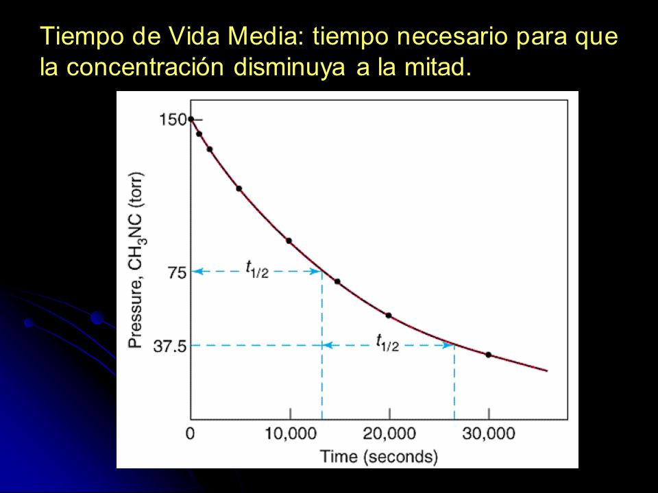 Tiempo de Vida Media: tiempo necesario para que la concentración disminuya a la mitad.