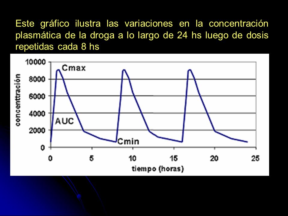 Este gráfico ilustra las variaciones en la concentración plasmática de la droga a lo largo de 24 hs luego de dosis repetidas cada 8 hs
