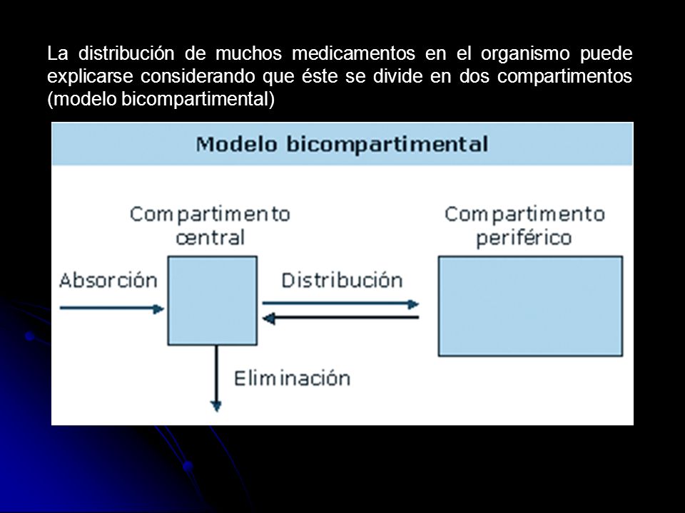 La distribución de muchos medicamentos en el organismo puede explicarse considerando que éste se divide en dos compartimentos (modelo bicompartimental)
