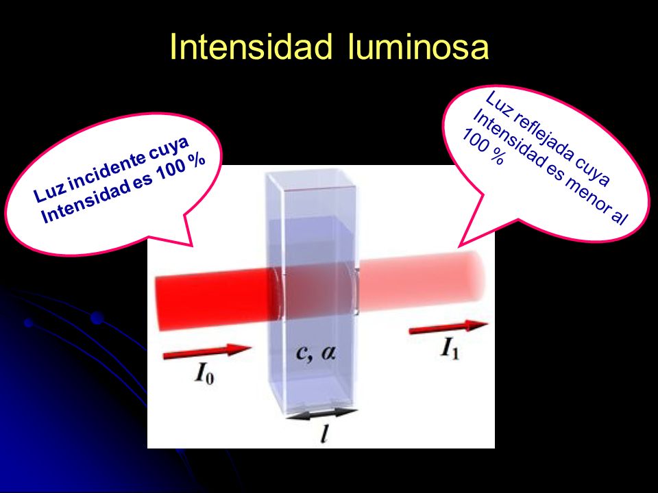 Intensidad luminosa Luz reflejada cuya Intensidad es menor al 100 %
