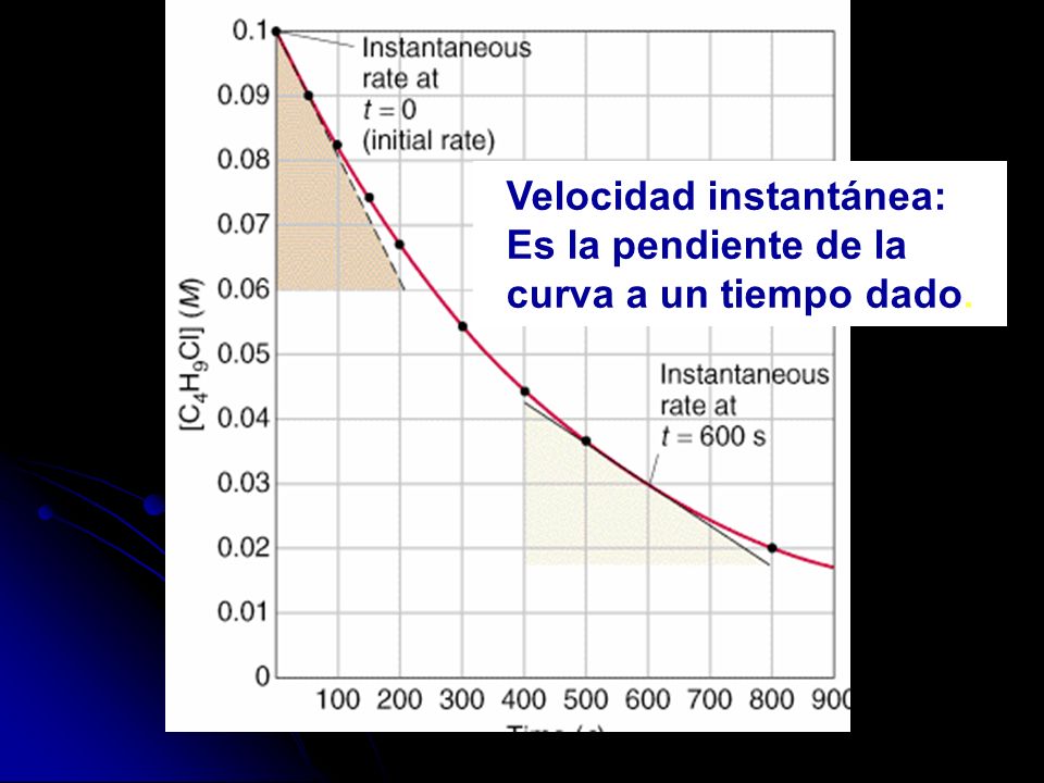 Velocidad instantánea: Es la pendiente de la curva a un tiempo dado.