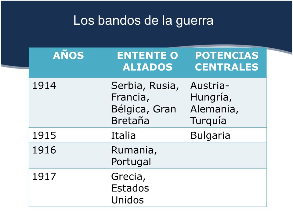 Los bandos de la guerra AÑOS ENTENTE O ALIADOS POTENCIAS CENTRALES