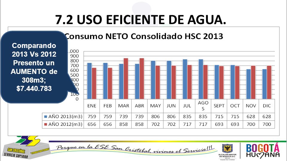 Comparando 2013 Vs 2012 Presento un AUMENTO de 308m3; $