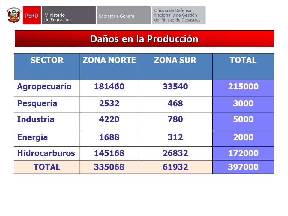 Daños en la Producción SECTOR ZONA NORTE ZONA SUR TOTAL Agropecuario