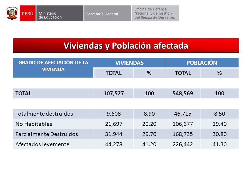 Viviendas y Población afectada GRADO DE AFECTACIÓN DE LA VIVIENDA