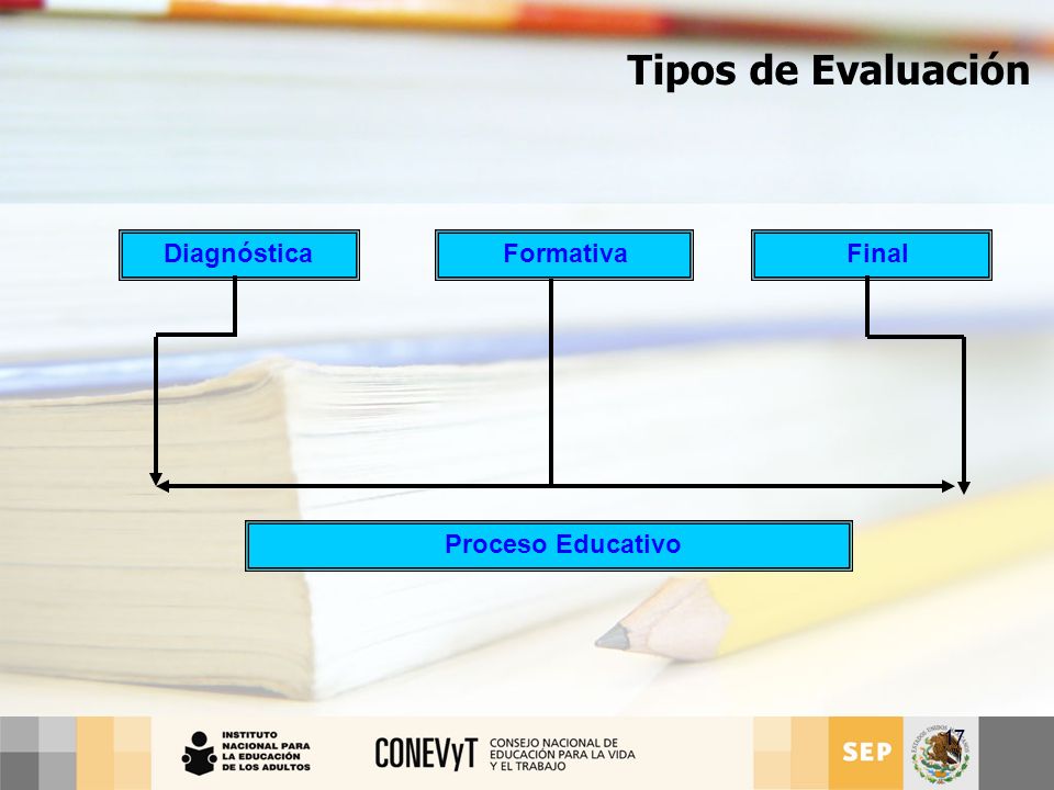 Tipos de Evaluación Diagnóstica Formativa Final Proceso Educativo