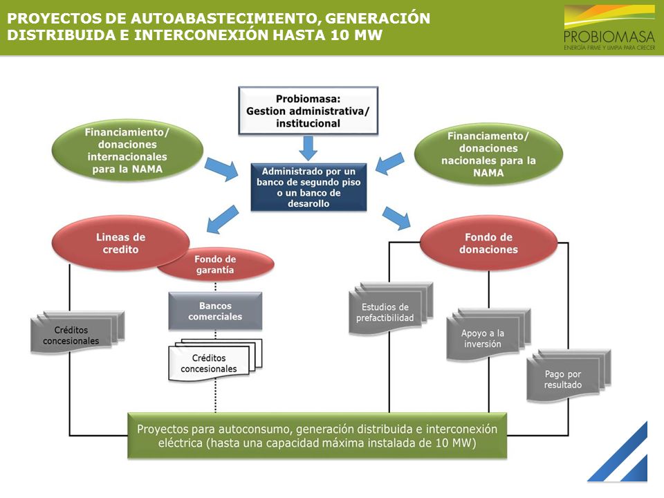 PROYECTOS DE AUTOABASTECIMIENTO, GENERACIÓN DISTRIBUIDA E INTERCONEXIÓN HASTA 10 MW