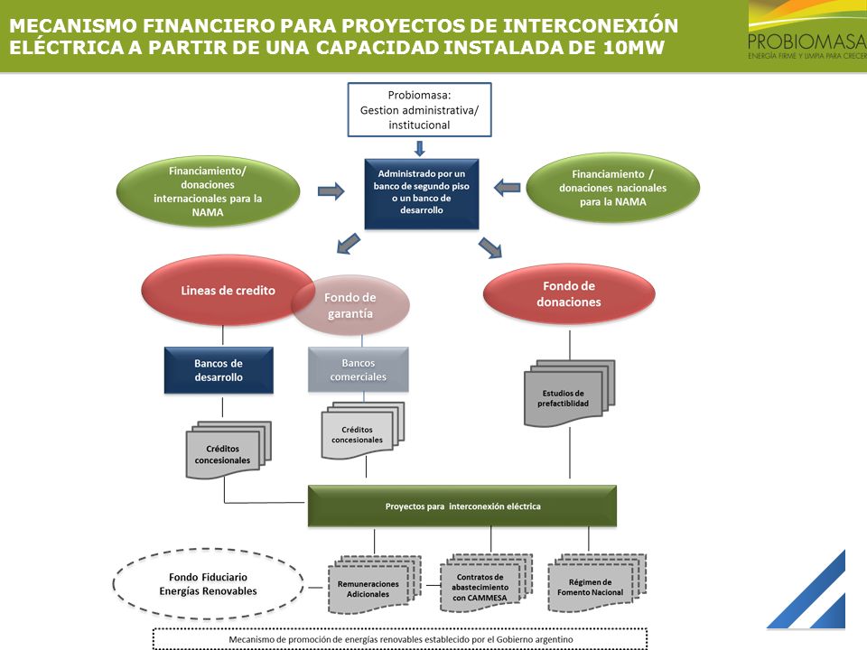 MECANISMO FINANCIERO PARA PROYECTOS DE INTERCONEXIÓN ELÉCTRICA A PARTIR DE UNA CAPACIDAD INSTALADA DE 10MW