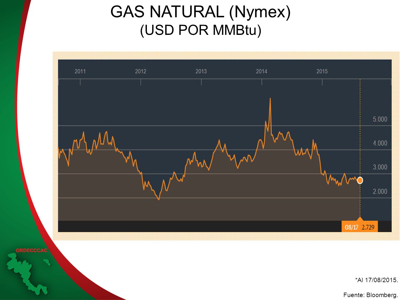GAS NATURAL (Nymex) (USD POR MMBtu) *Al 17/08/2015. Fuente: Bloomberg.