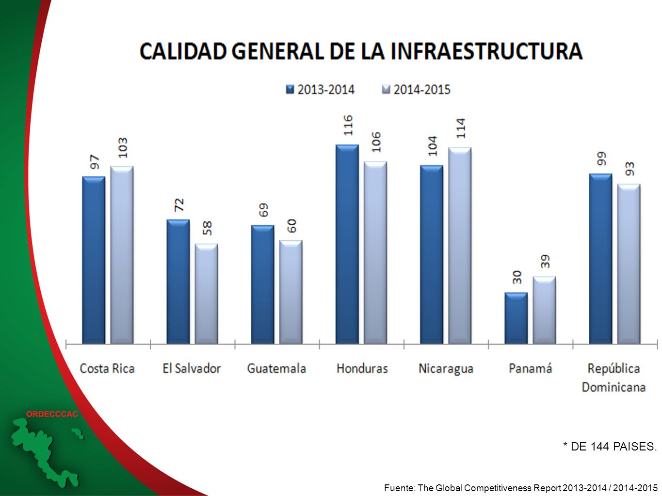 * DE 144 PAISES. Fuente: The Global Competitiveness Report /