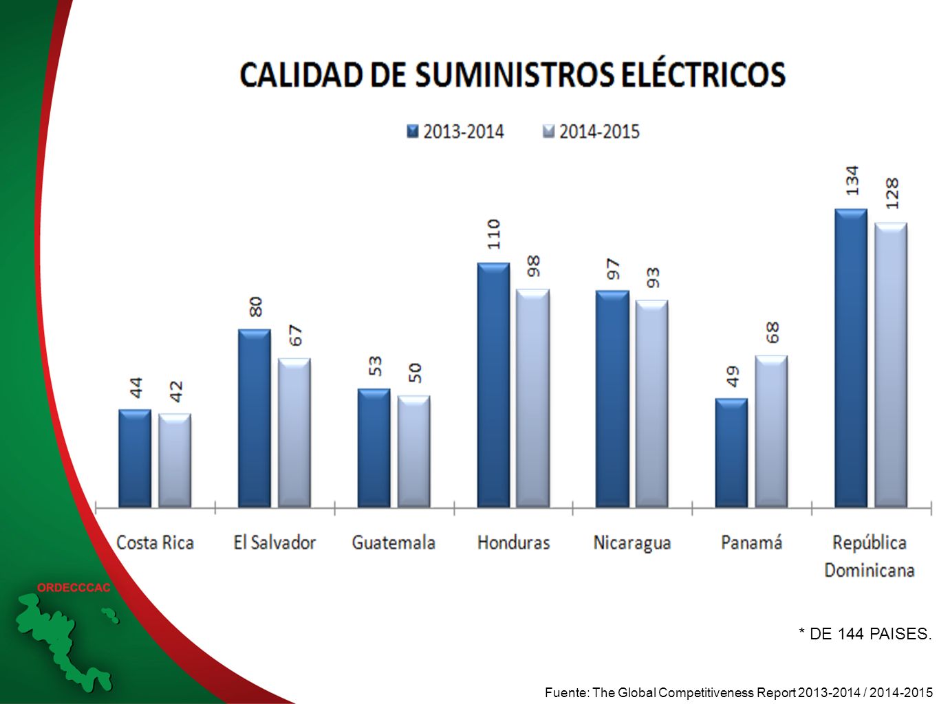 * DE 144 PAISES. Fuente: The Global Competitiveness Report /