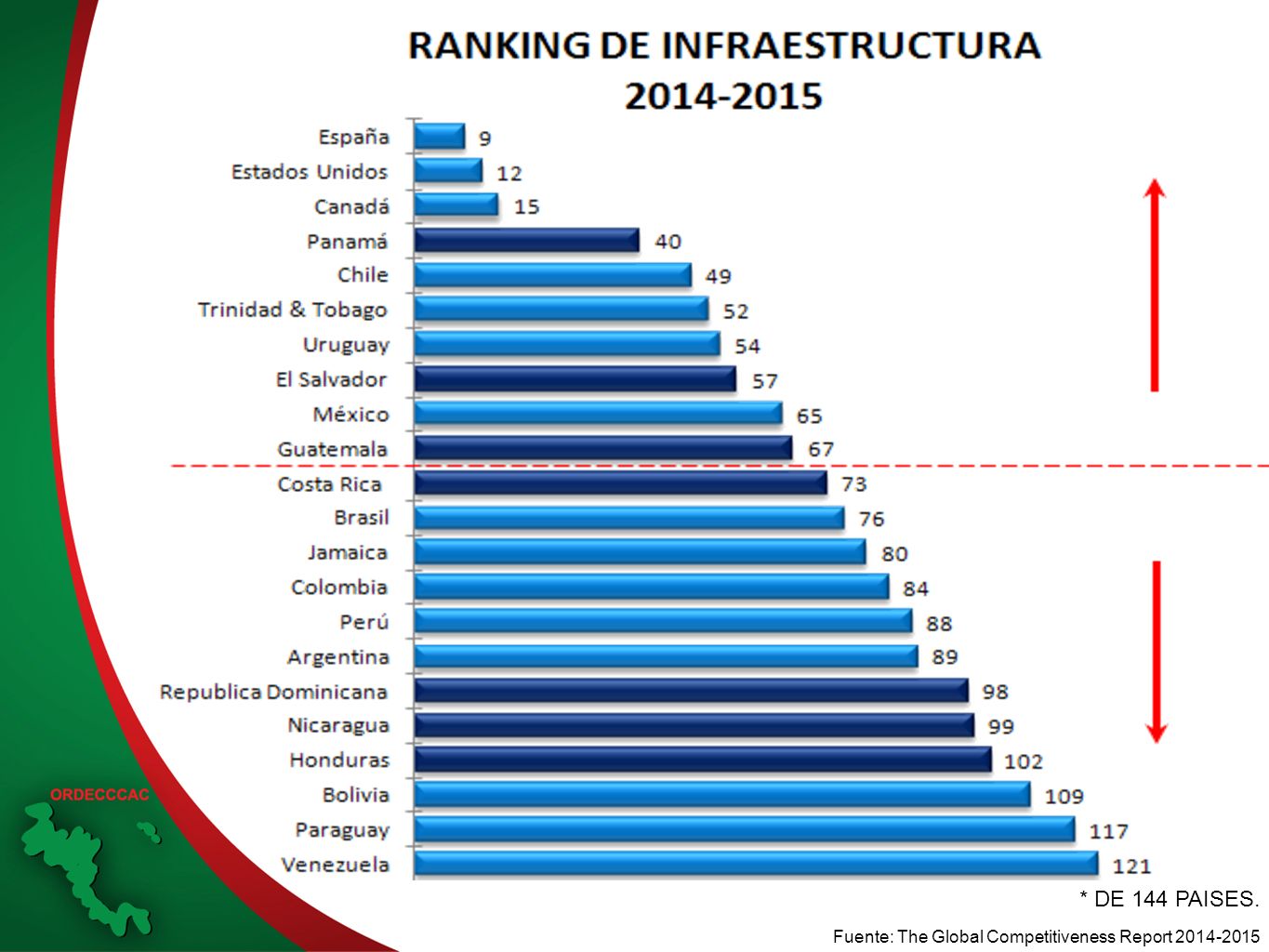 * DE 144 PAISES. Fuente: The Global Competitiveness Report