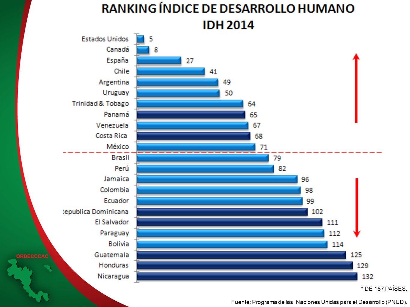 * DE 187 PAÍSES. Fuente: Programa de las Naciones Unidas para el Desarrollo (PNUD).