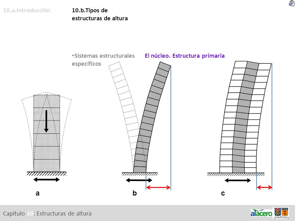 a b c 10.a.Introducción 10.b.Tipos de estructuras de altura