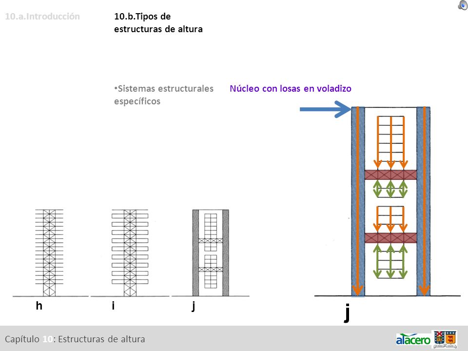 j h i j 10.a.Introducción 10.b.Tipos de estructuras de altura