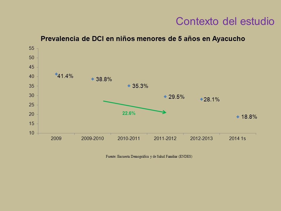 Prevalencia de DCI en niños menores de 5 años en Ayacucho