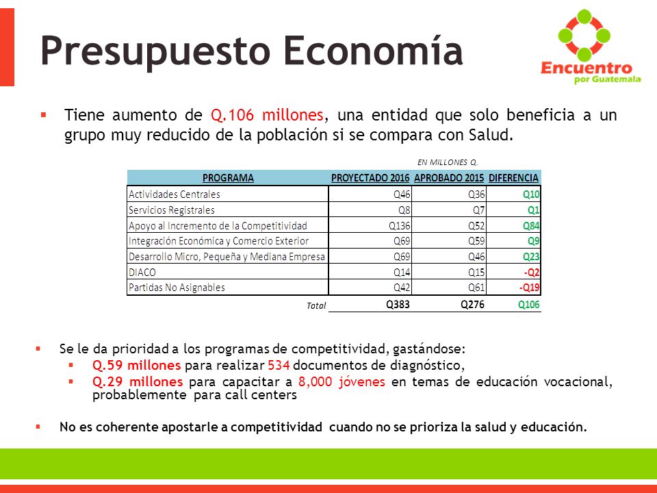 Presupuesto Economía Tiene aumento de Q.106 millones, una entidad que solo beneficia a un grupo muy reducido de la población si se compara con Salud.