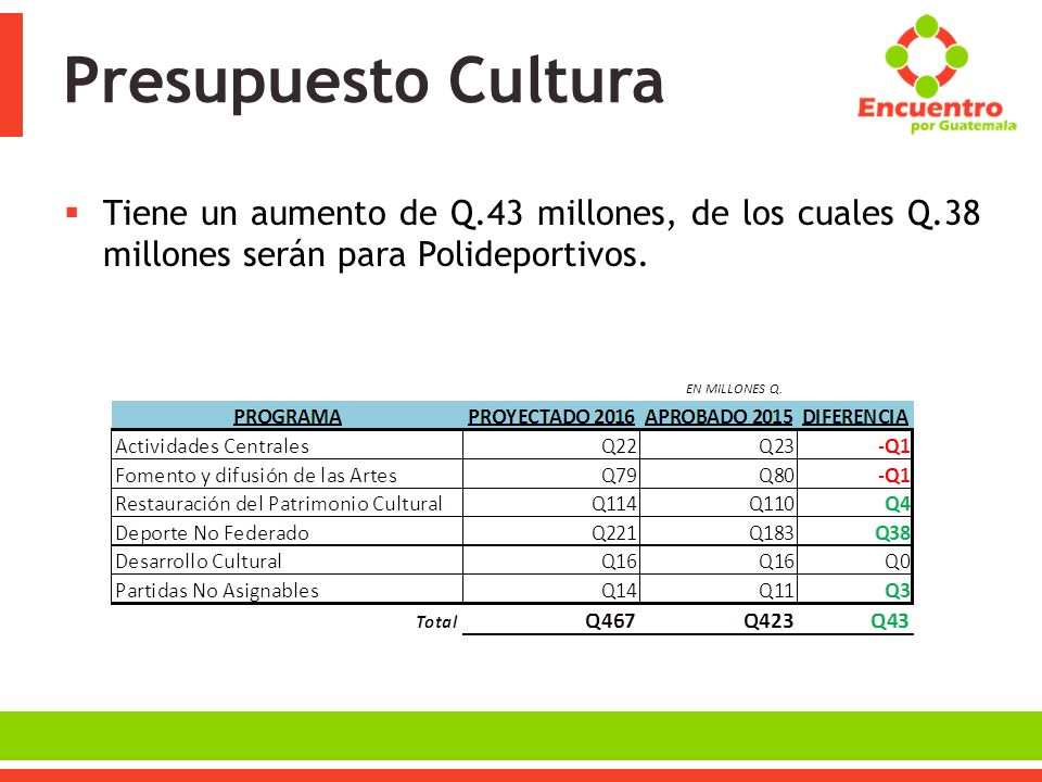 Presupuesto Cultura Tiene un aumento de Q.43 millones, de los cuales Q.38 millones serán para Polideportivos.