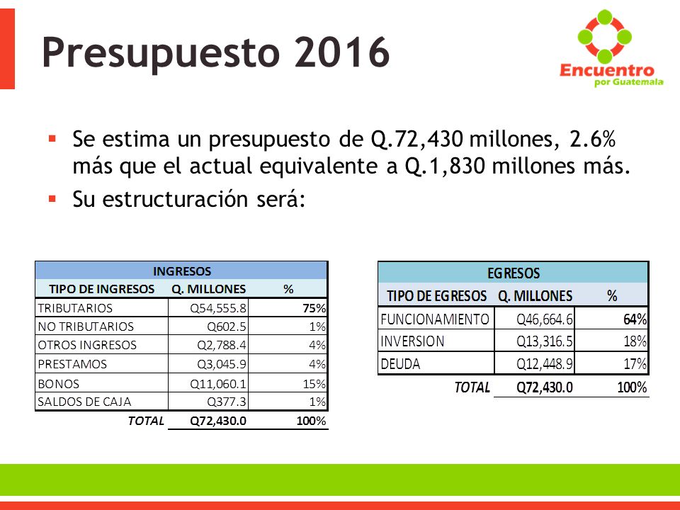 Presupuesto 2016 Se estima un presupuesto de Q.72,430 millones, 2.6% más que el actual equivalente a Q.1,830 millones más.