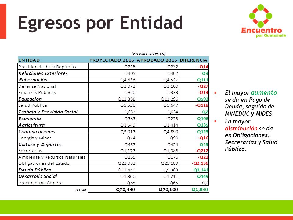 Egresos por Entidad El mayor aumento se da en Pago de Deuda, seguido de MINEDUC y MIDES.