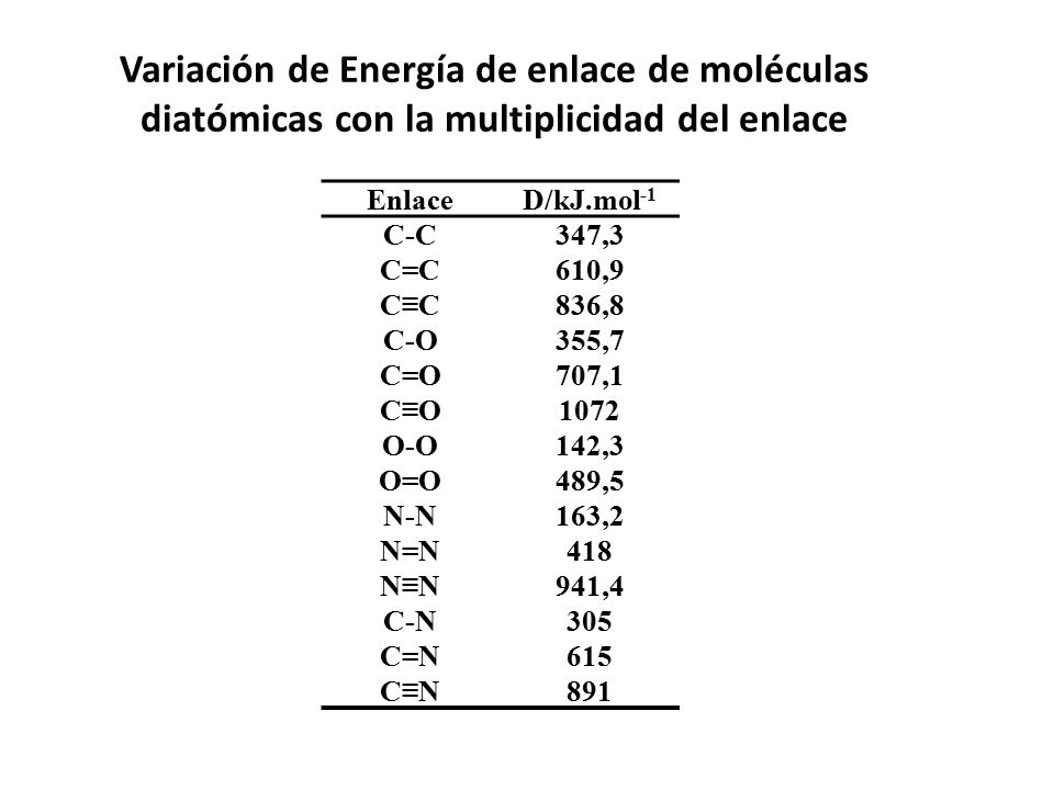 Variación de Energía de enlace de moléculas diatómicas con la multiplicidad del enlace