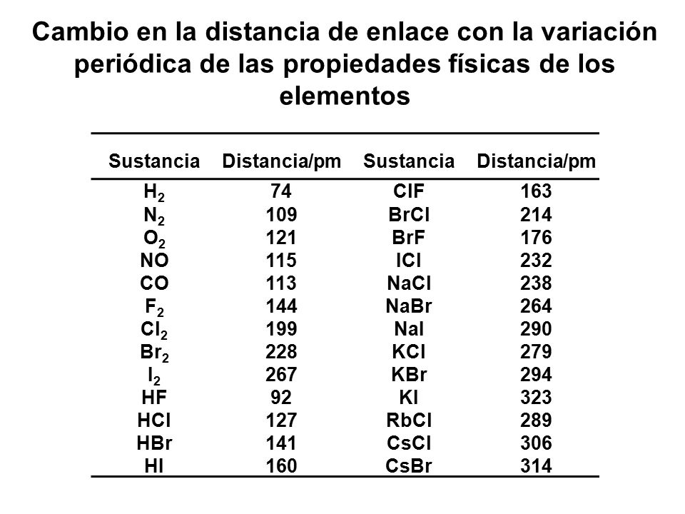 Cambio en la distancia de enlace con la variación periódica de las propiedades físicas de los elementos