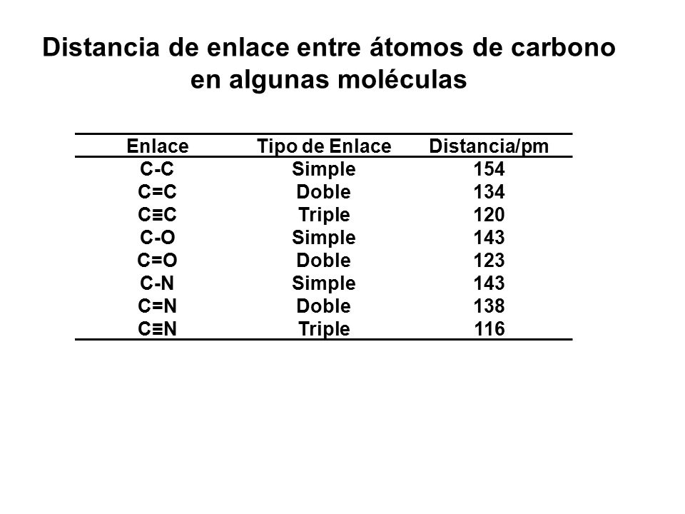 Distancia de enlace entre átomos de carbono en algunas moléculas