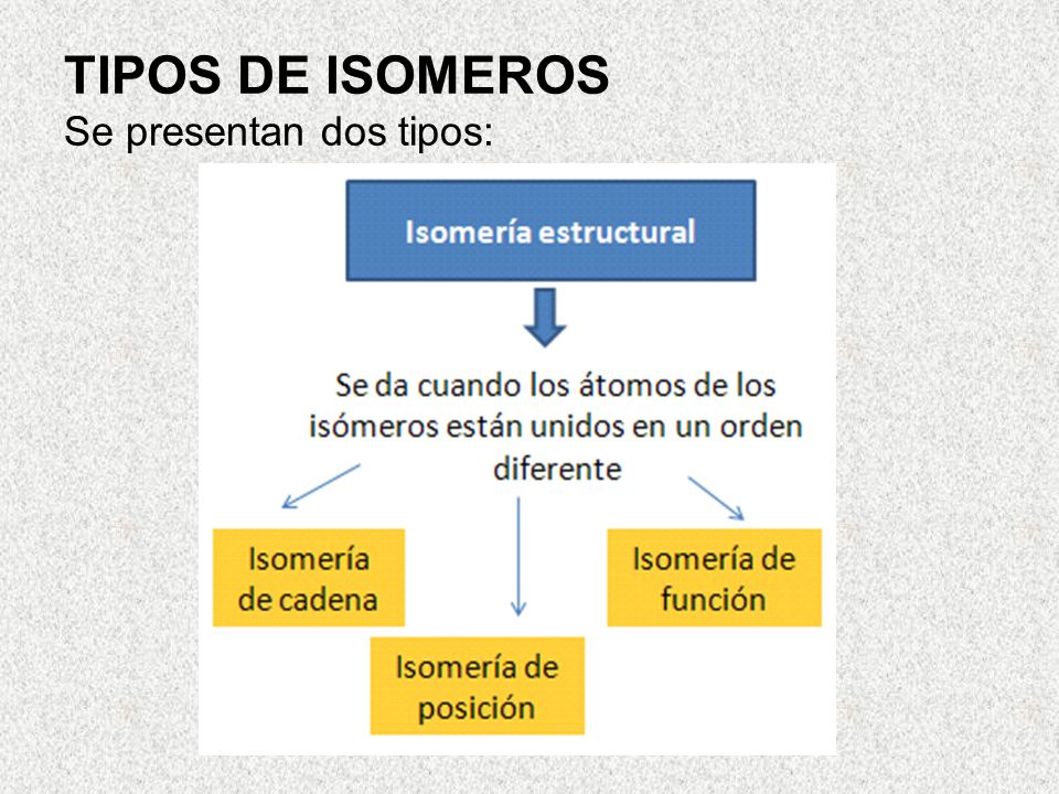 TIPOS DE ISOMEROS Se presentan dos tipos: