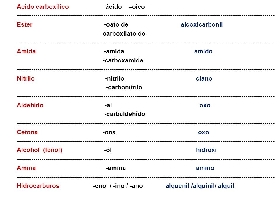 Acido carboxílico ácido –oico Ester -oato de alcoxicarbonil -carboxilato de Amida -amida amido -carboxamida Nitrilo -nitrilo ciano -carbonitrilo Aldehído -al oxo -carbaldehído Cetona -ona oxo Alcohol (fenol) -ol hidroxi Amina -amina amino Hidrocarburos -eno / -ino / -ano alquenil /alquinil/ alquil