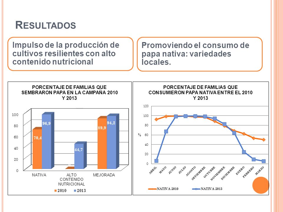 Resultados Impulso de la producción de cultivos resilientes con alto contenido nutricional.