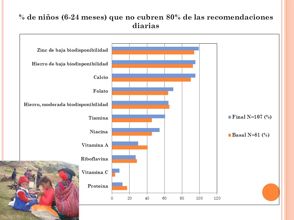 % de niños (6-24 meses) que no cubren 80% de las recomendaciones diarias