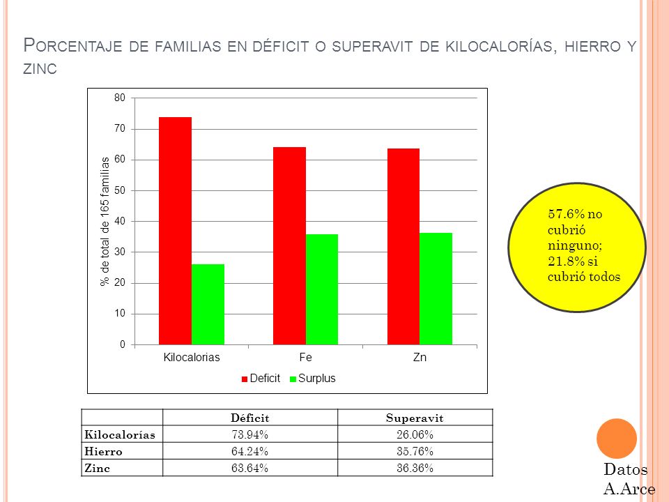 Porcentaje de familias en déficit o superavit de kilocalorías, hierro y zinc
