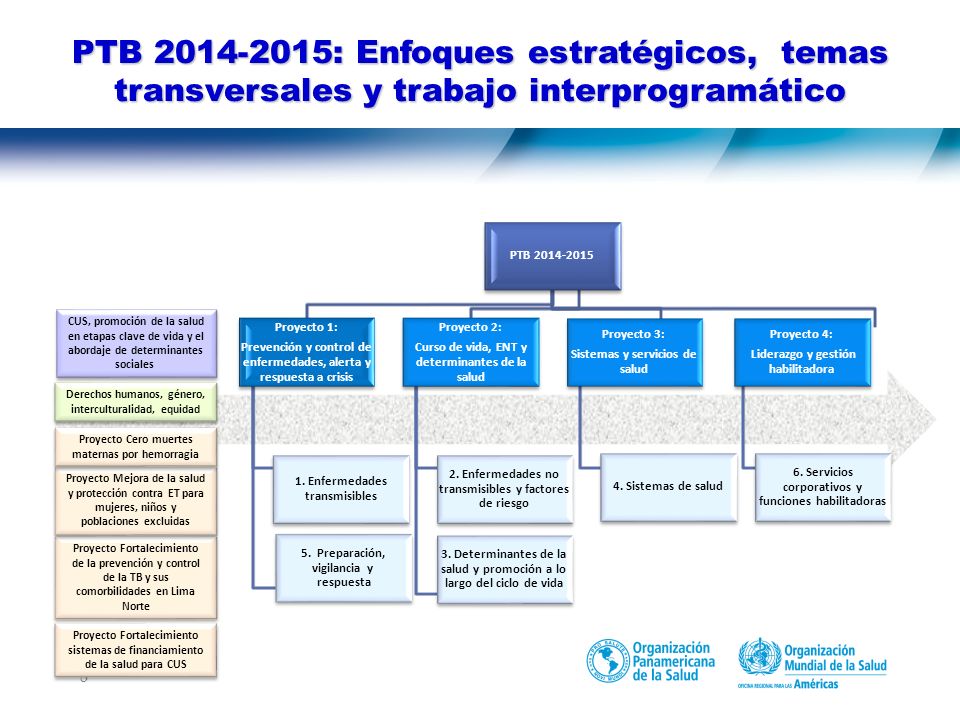 Resumen de la evaluación de los productos y servicios por semestre