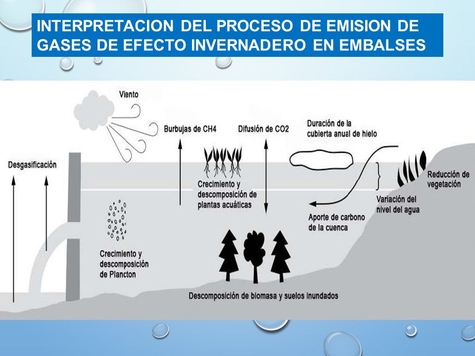 INTERPRETACION DEL PROCESO DE EMISION DE GASES DE EFECTO INVERNADERO EN EMBALSES