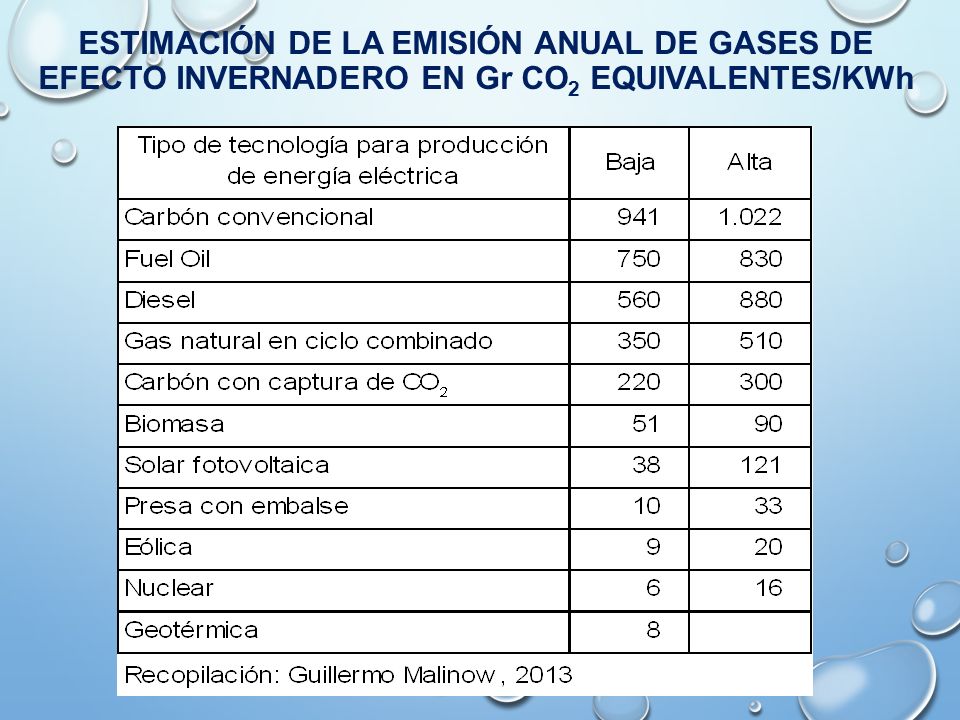Estimación de la emisión anual de gases de efecto invernadero en gr CO2 equivalentes/kWh