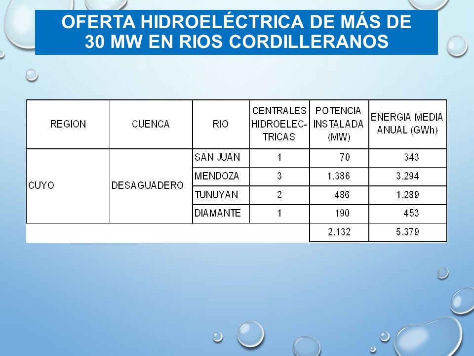 OFERTA HIDROELÉCTRICA DE MÁS DE 30 MW EN RIOS CORDILLERANOS
