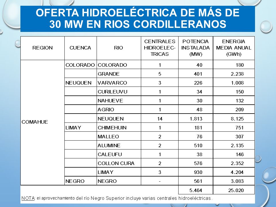 OFERTA HIDROELÉCTRICA DE MÁS DE 30 MW EN RIOS CORDILLERANOS
