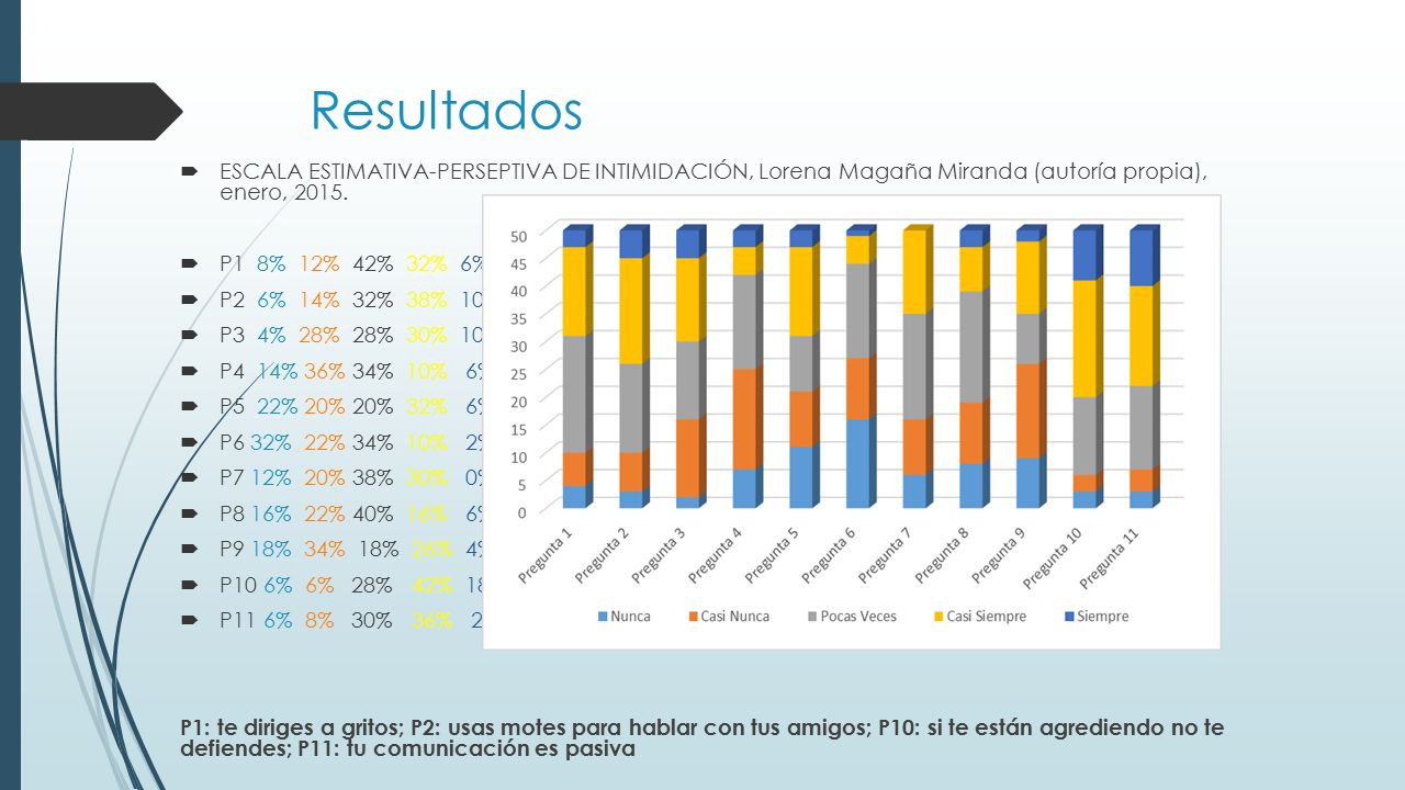 Resultados ESCALA ESTIMATIVA-PERSEPTIVA DE INTIMIDACIÓN, Lorena Magaña Miranda (autoría propia), enero,