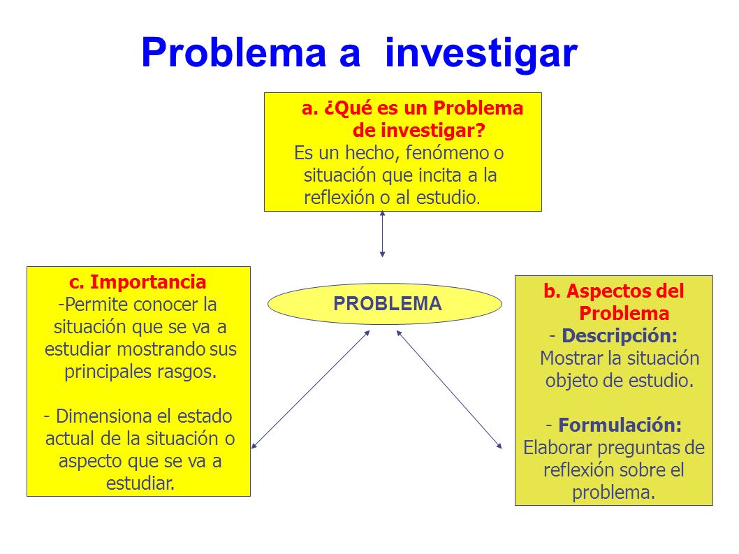 a. ¿Qué es un Problema de investigar b. Aspectos del Problema
