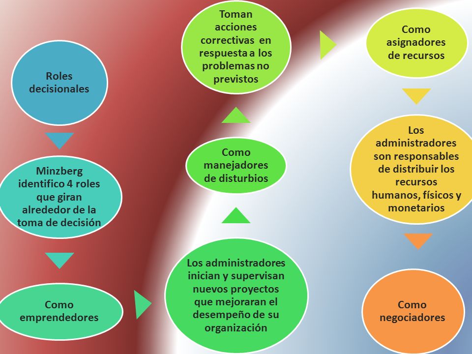 Minzberg identifico 4 roles que giran alrededor de la toma de decisión