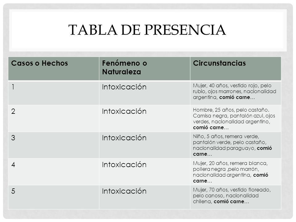 Tabla de presencia Casos o Hechos Fenómeno o Naturaleza Circunstancias